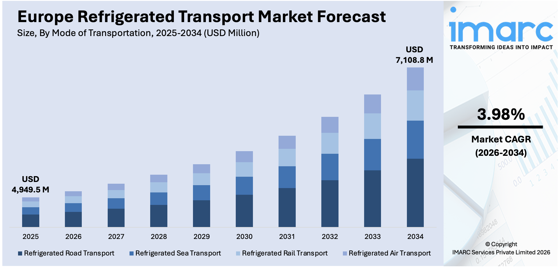 Europe Refrigerated Transport Market Size