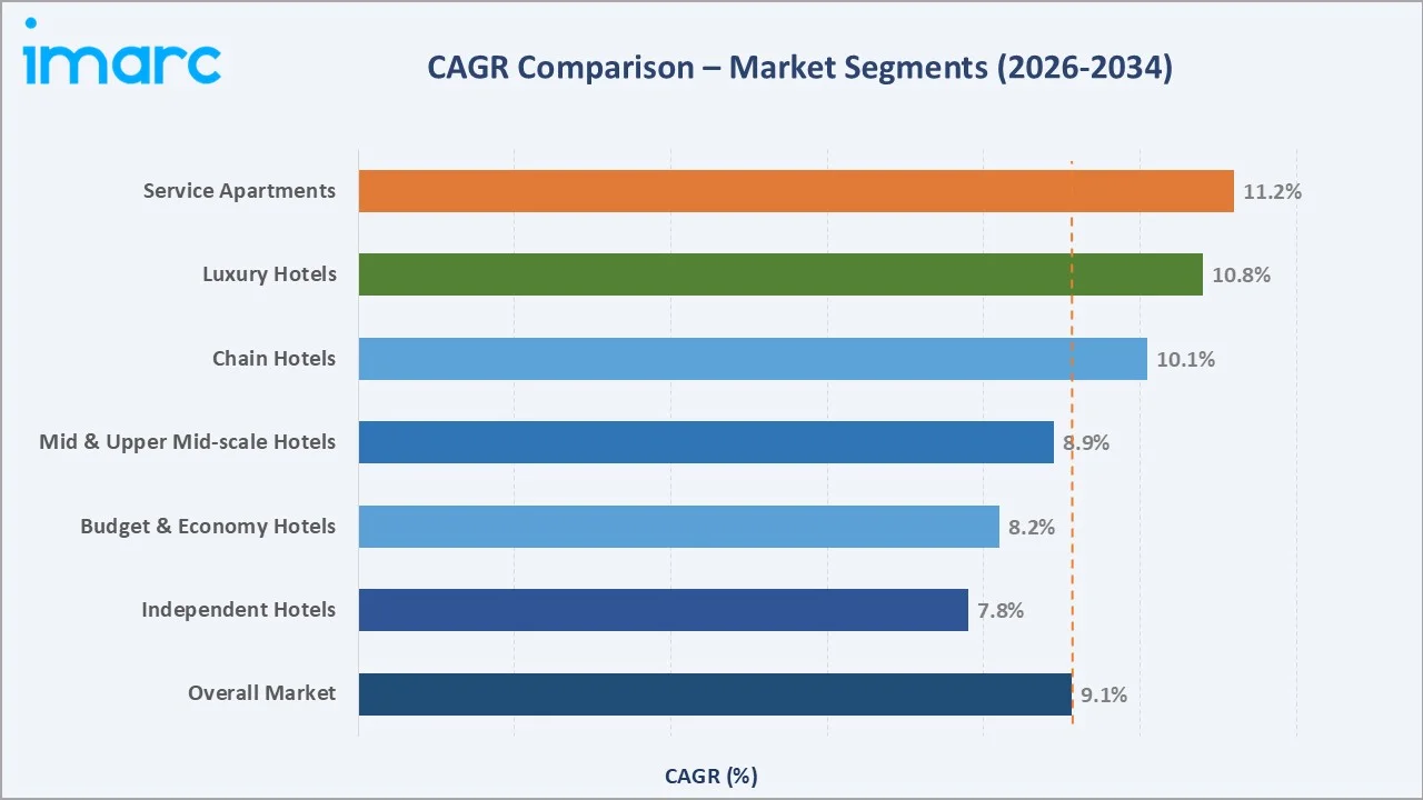Saudi Arabia Hospitality Market CAGR Comparison