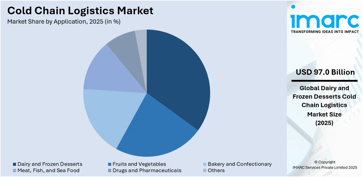 Cold Chain Logistics Market By Application