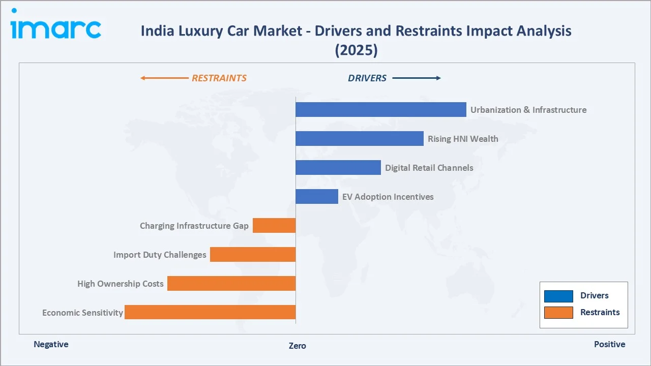 India Luxury Car Market Drivers & Restraints