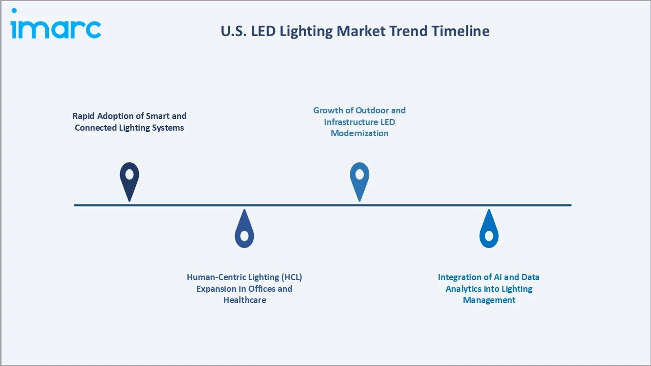 U.S. LED Lighting Market Trends