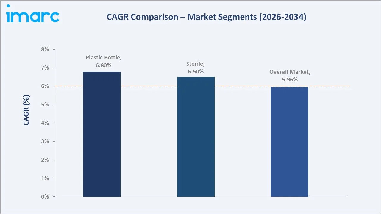 Pharmaceutical Contract Packaging Market CAGR Comparison