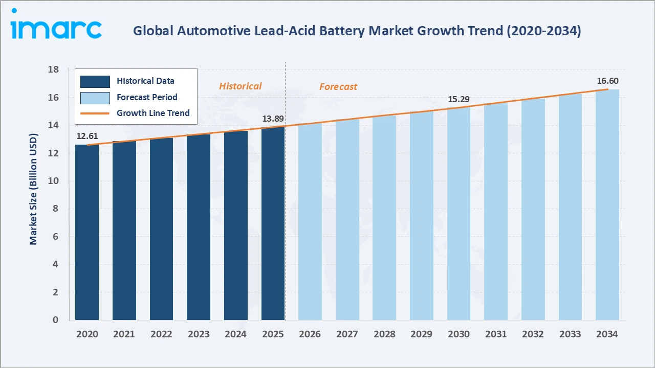 Automotive Lead Acid Battery Market Growth Trend