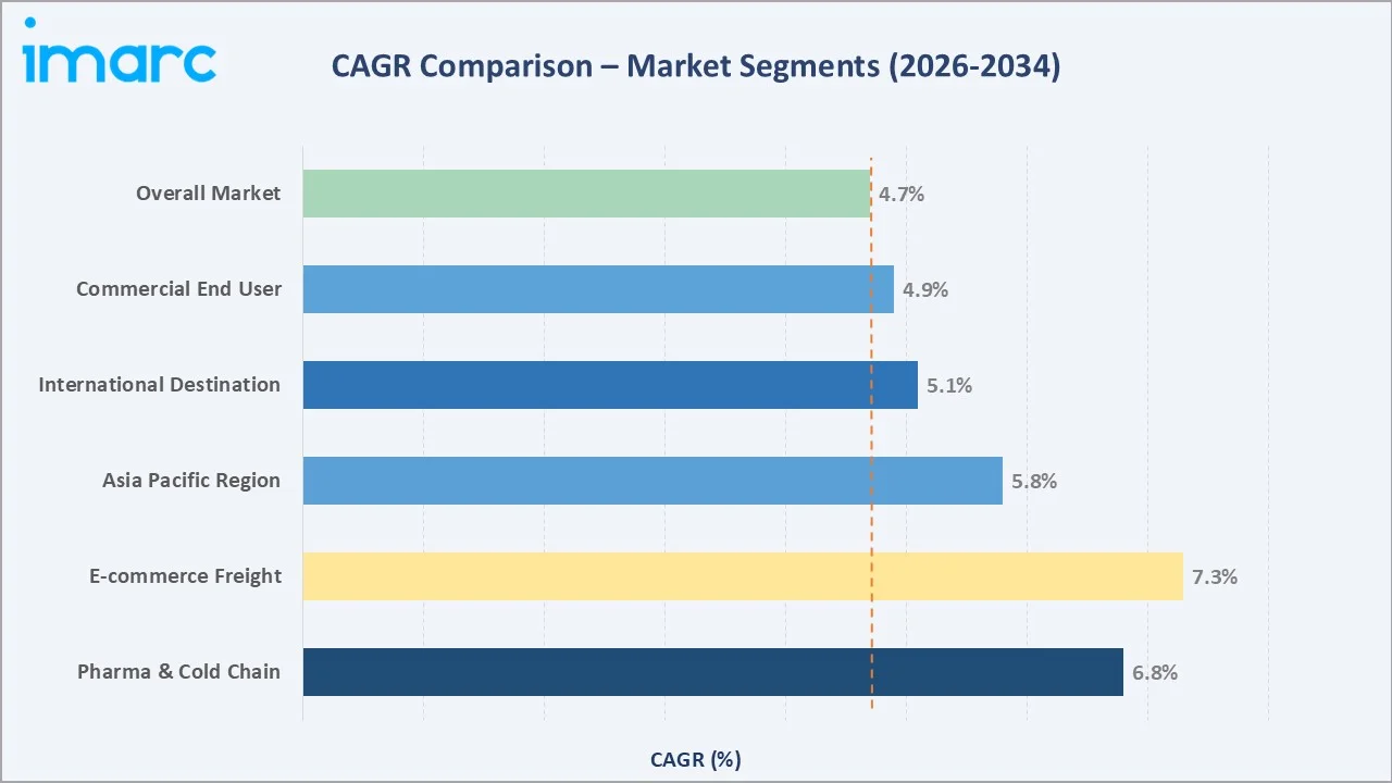 Air Freight Market CAGR Comparison