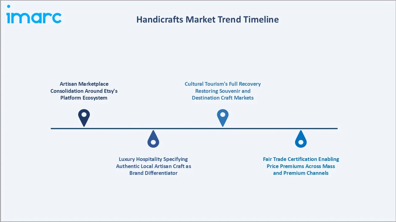 Handicrafts Market Trend Timeline