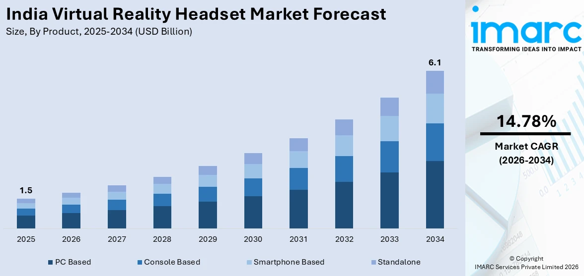 India Virtual Reality Headset Market Size
