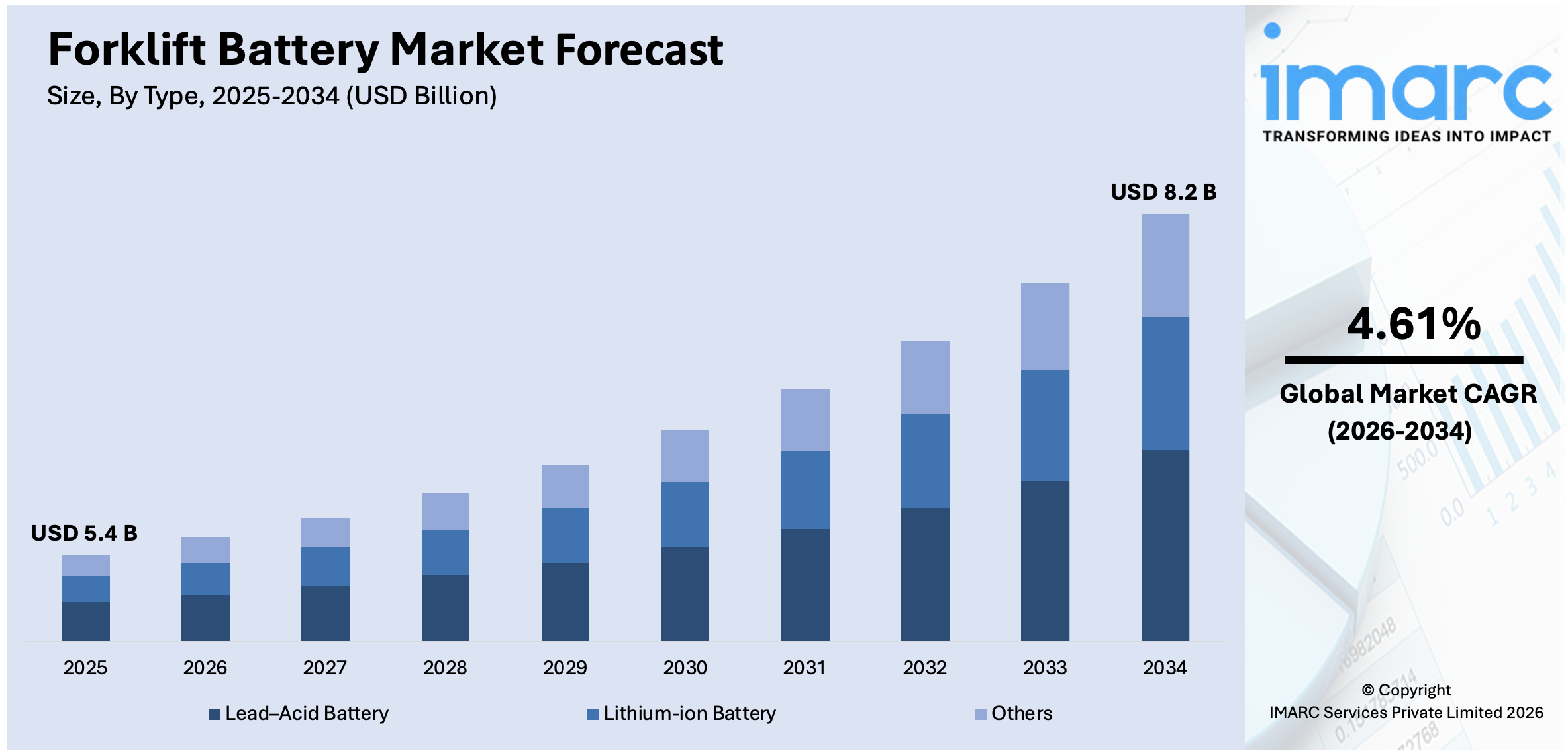 Forklift Battery Market Size