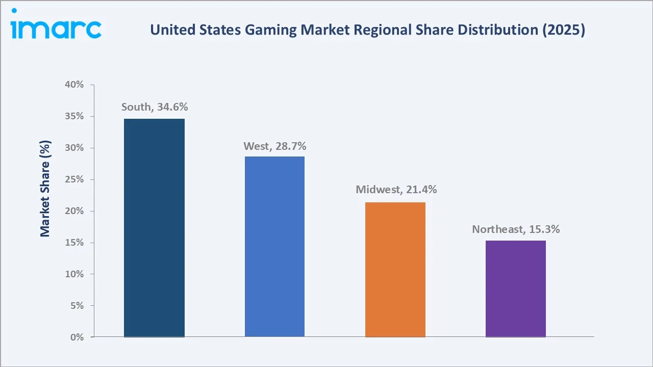 United States Gaming Market By Region