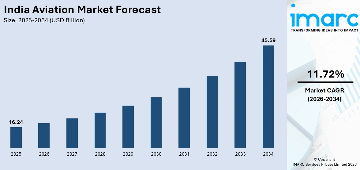 India Aviation Market Size