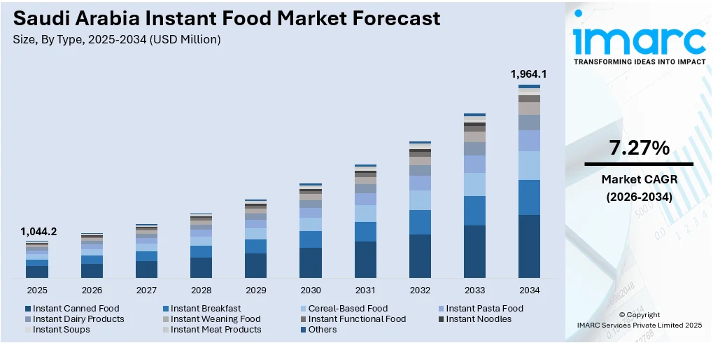 Saudi Arabia Instant Food Market Size
