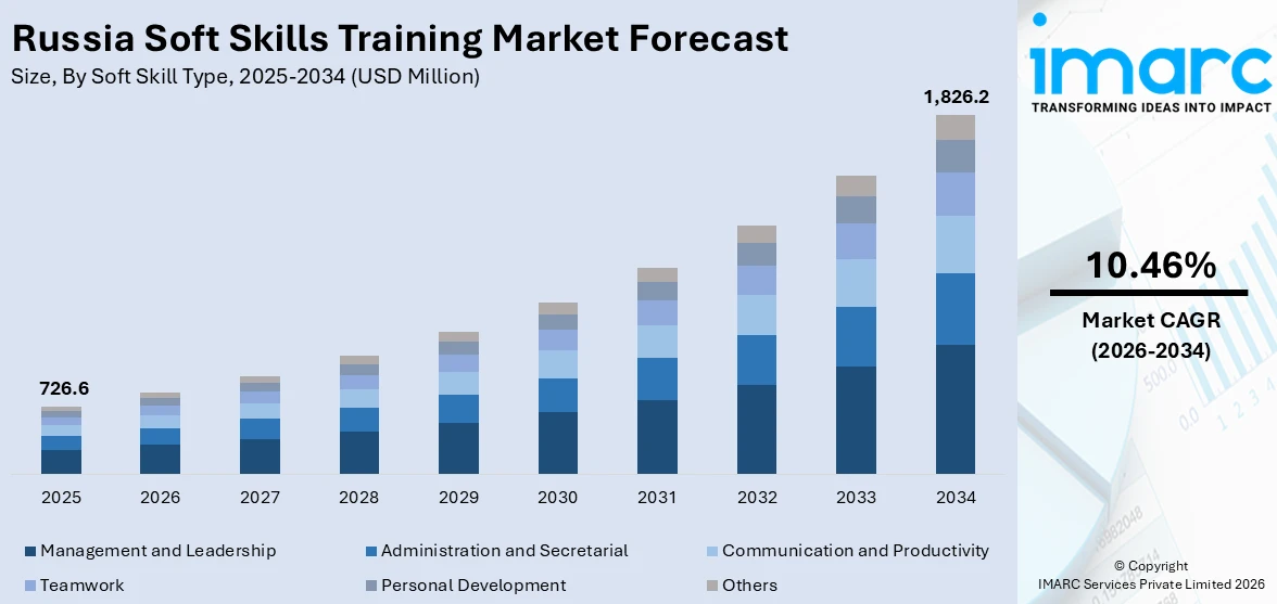 Russia Soft Skills Training Market Size