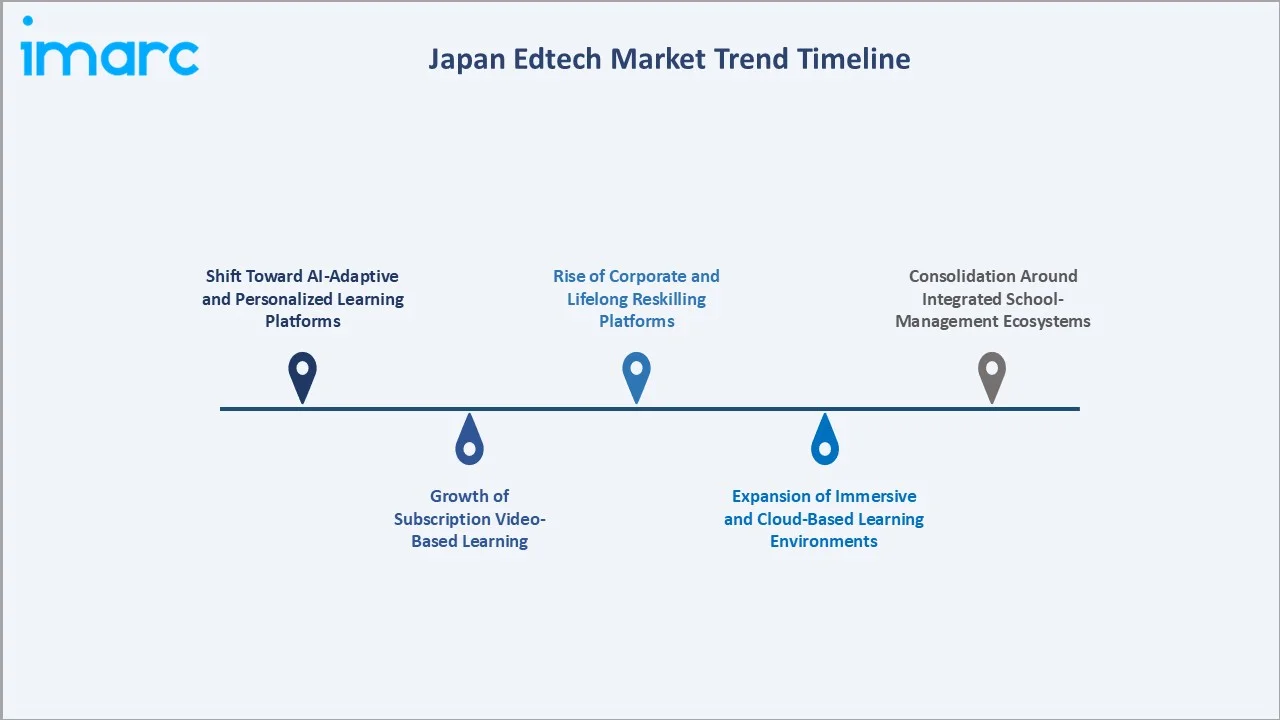 Japan Edtech Market Trend Timeline
