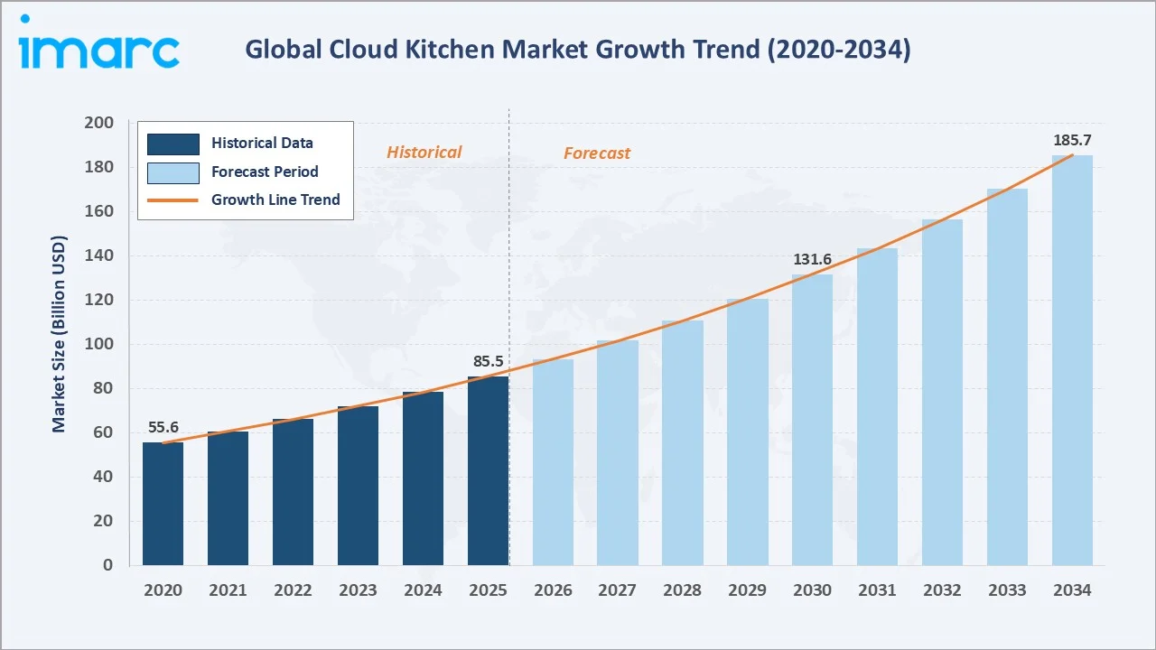 Cloud Kitchen Market Growth Trend