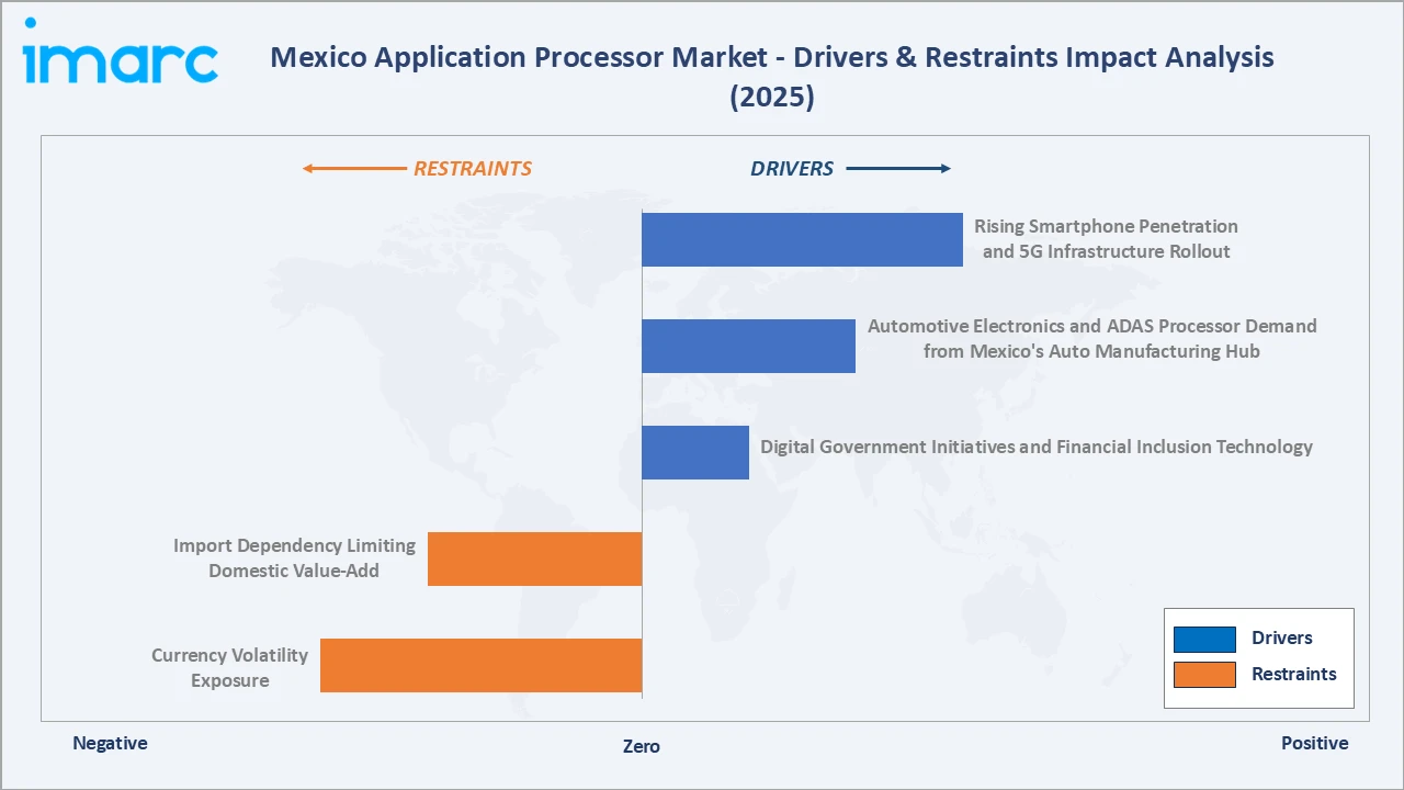 Mexico Application Processor Market Drivers & Restraints