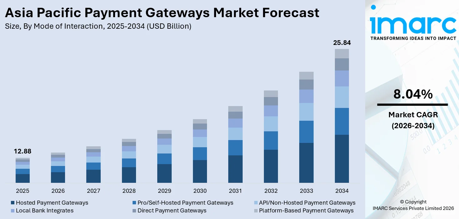 Asia Pacific Payment Gateways Market Size