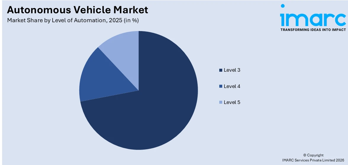 Autonomous Vehicle Market By Level of Automation