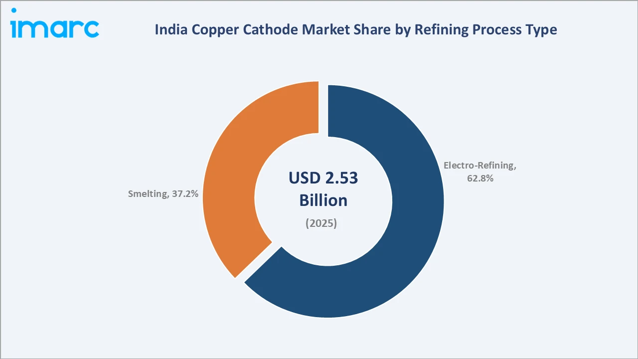 India Copper Cathode Market By Refining Process Type
