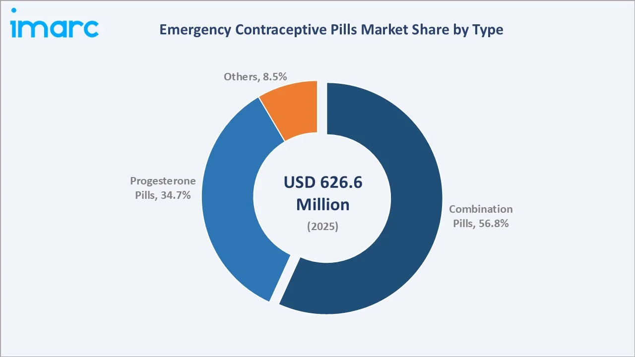 Emergency Contraceptive Pills Market By Type