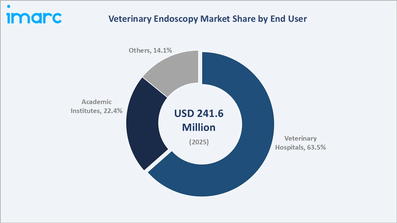 Veterinary Endoscopy Market By End User