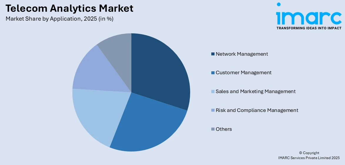  Telecom Analytics Market By Application