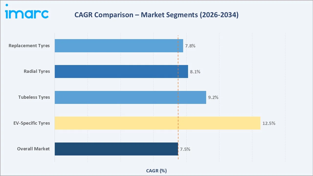 India Tyre Market CAGR Comparison