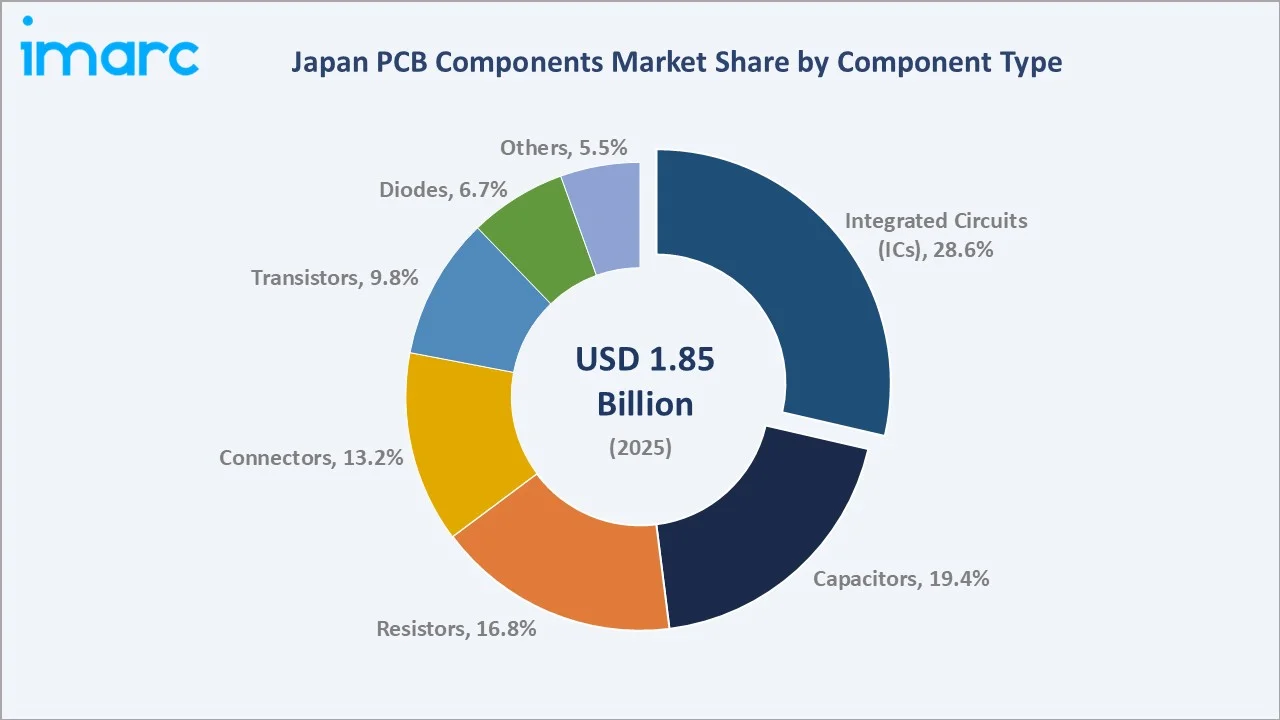 Japan PCB Components Market By Component Type
