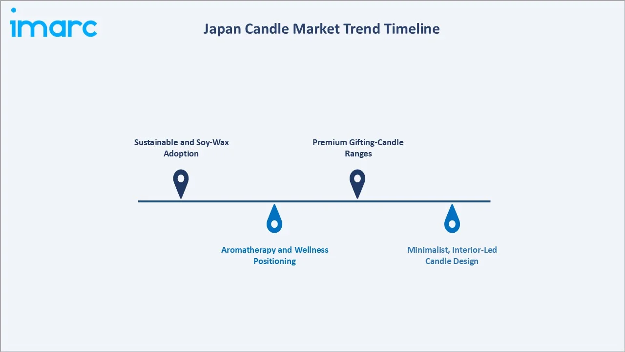 Japan Healthy Snacks Market Trend Timeline