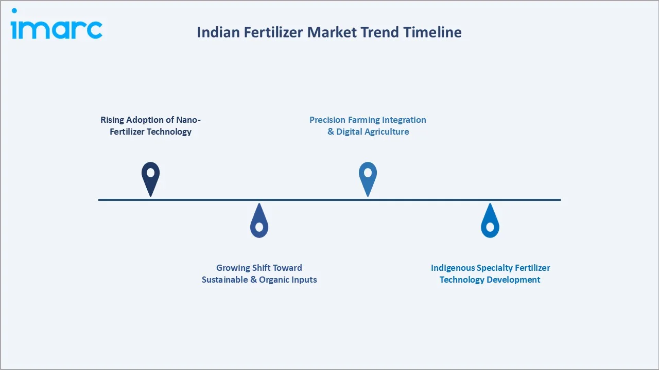Indian Fertilizer Market Trend Timeline