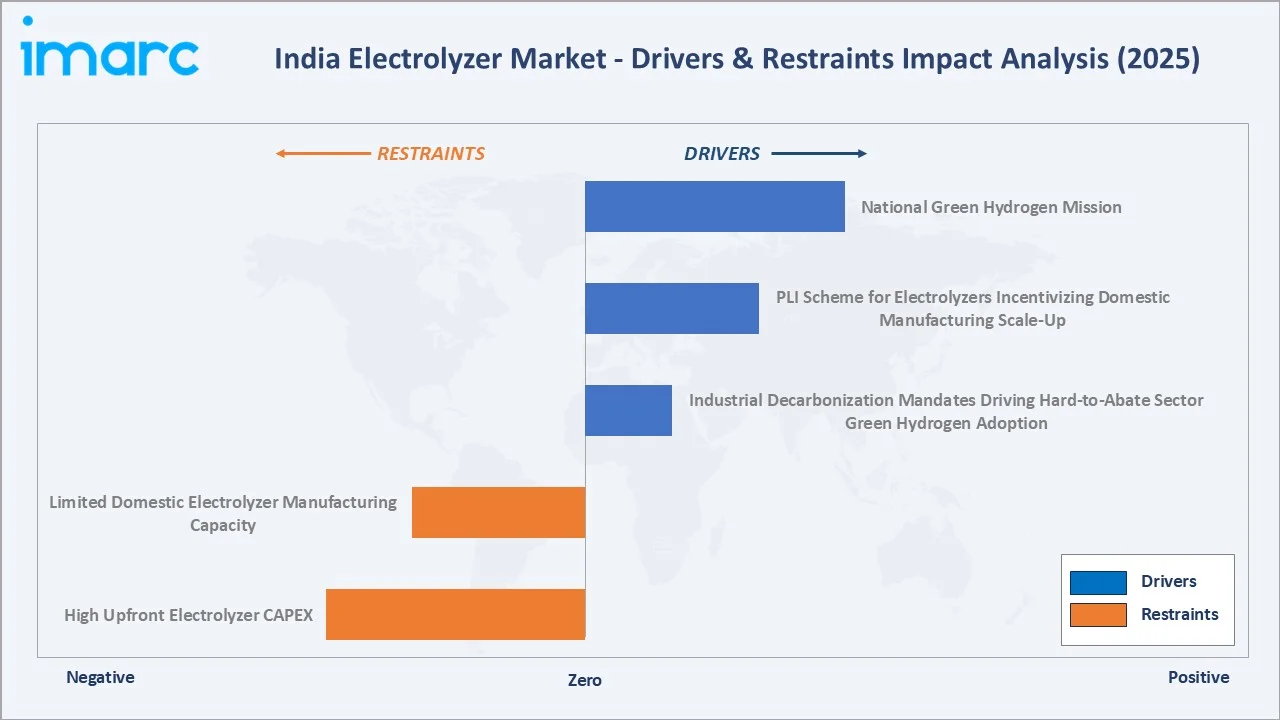 India Electrolyzer Market Drivers & Restraints