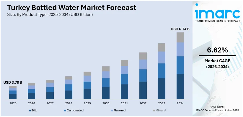 Turkey Bottled Water Market Size