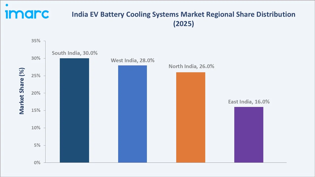 India EV Battery Cooling Systems Market By Region