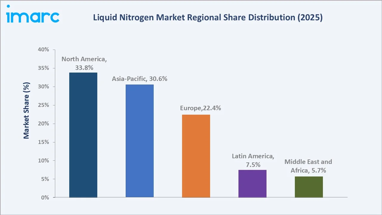Liquid Nitrogen Market By Region