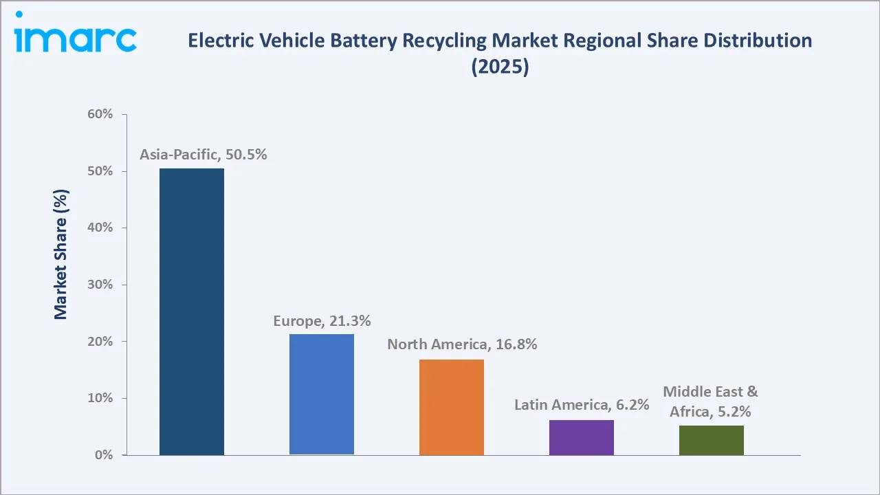 Electric Vehicle Battery Recycling Market By Region
