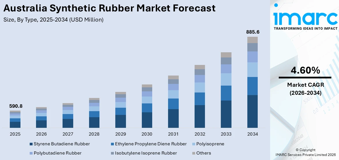 Australia Synthetic Rubber Market Size