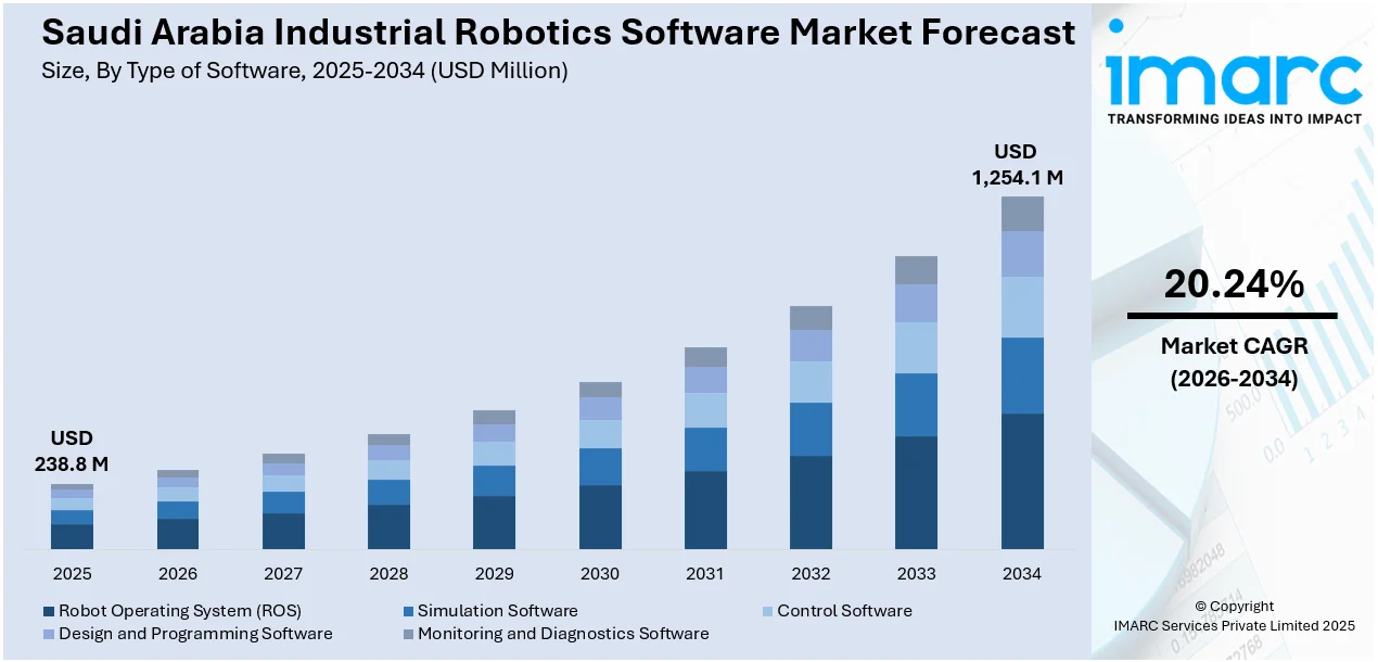 Saudi Arabia Industrial Robotics Software Market Size