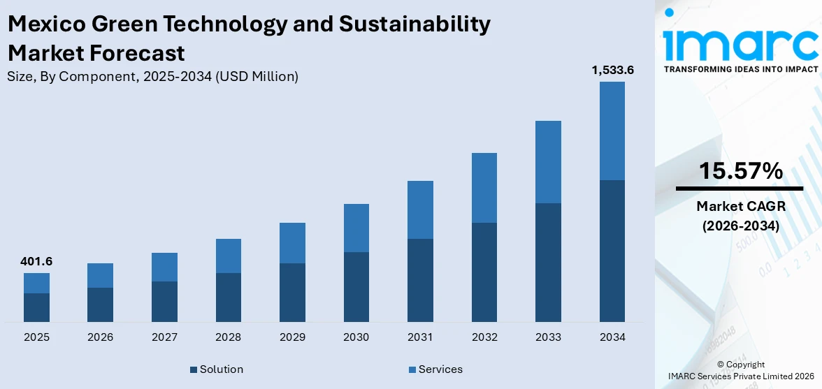 Mexico Green Technology and Sustainability Market Size