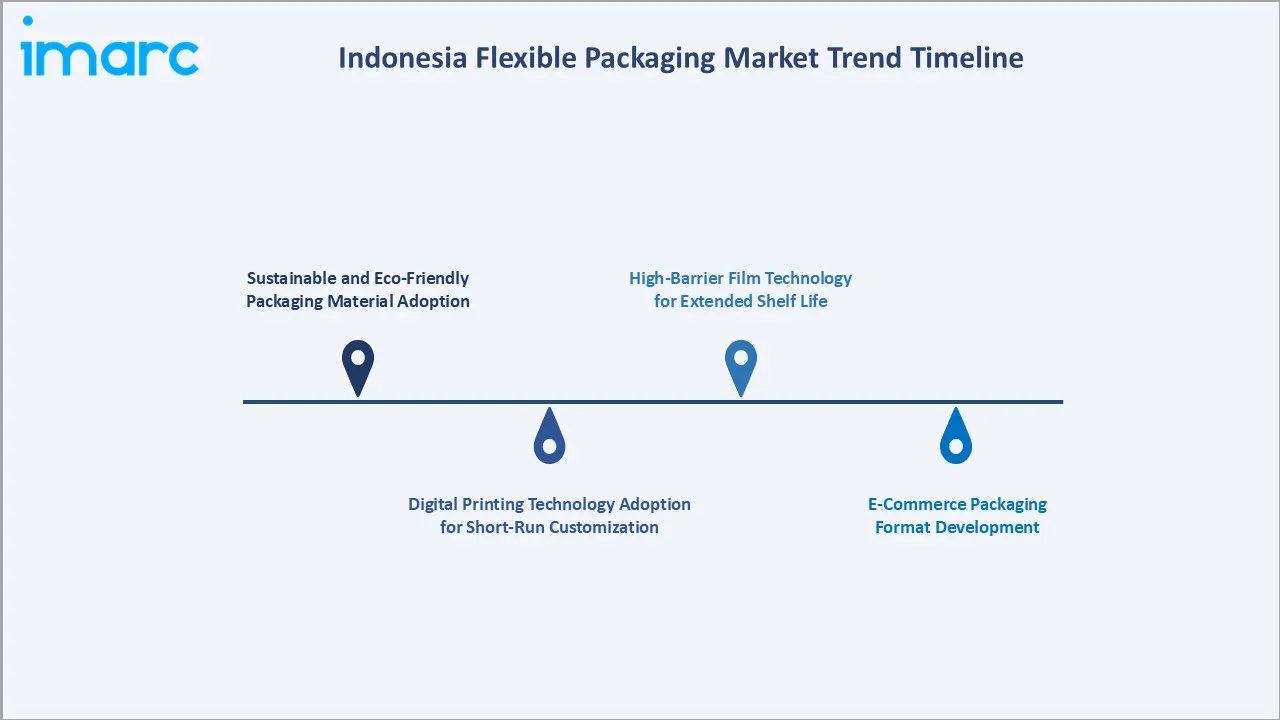 Indonesia Flexible Packaging Market Trend Timeline