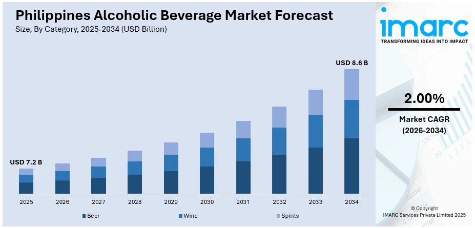 Philippines Alcoholic Beverage Market Size