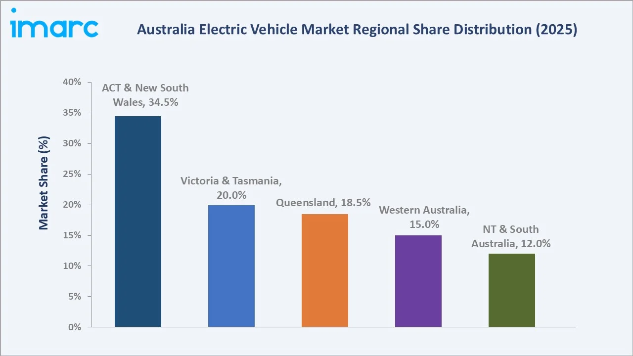 Australia Electric Vehicle Market By Region