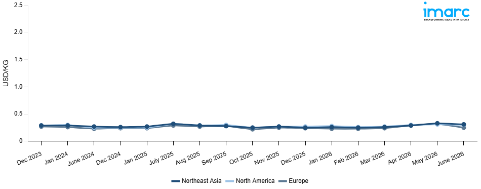 Line Chart