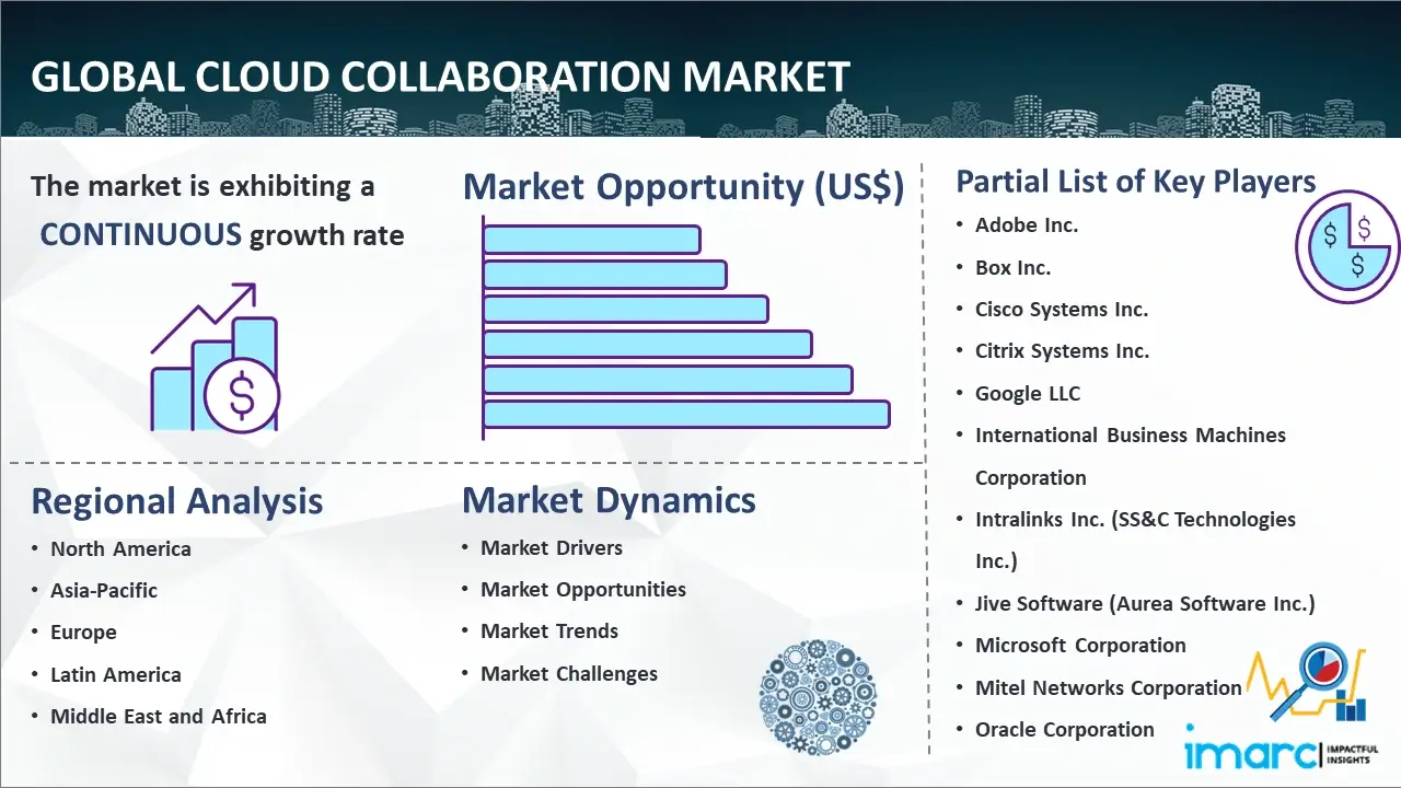 Global Cloud Collaboration Market