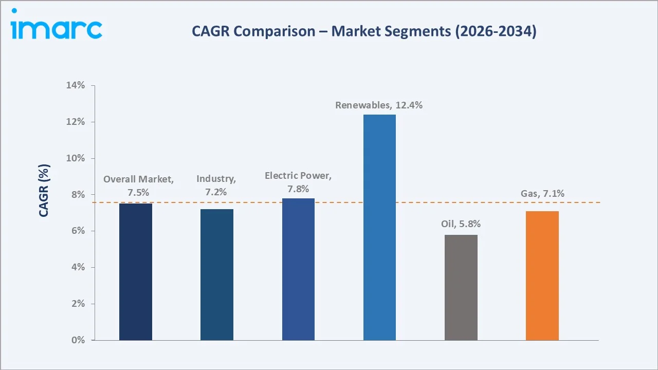 Singapore Energy Market CAGR Comparison