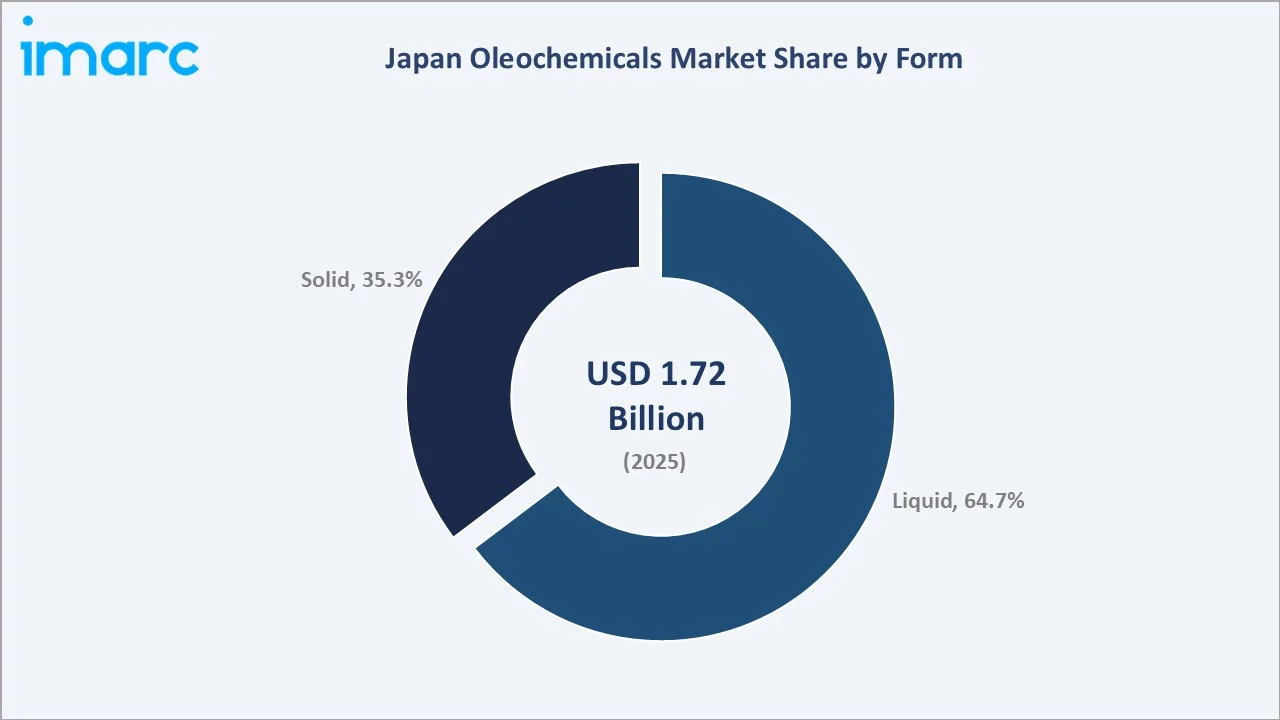 Japan Oleochemicals Market By Form