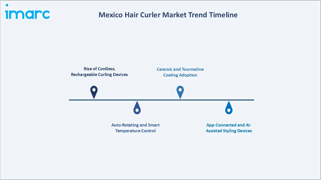 EV Charging Management Software Platform Market Trend Timeline