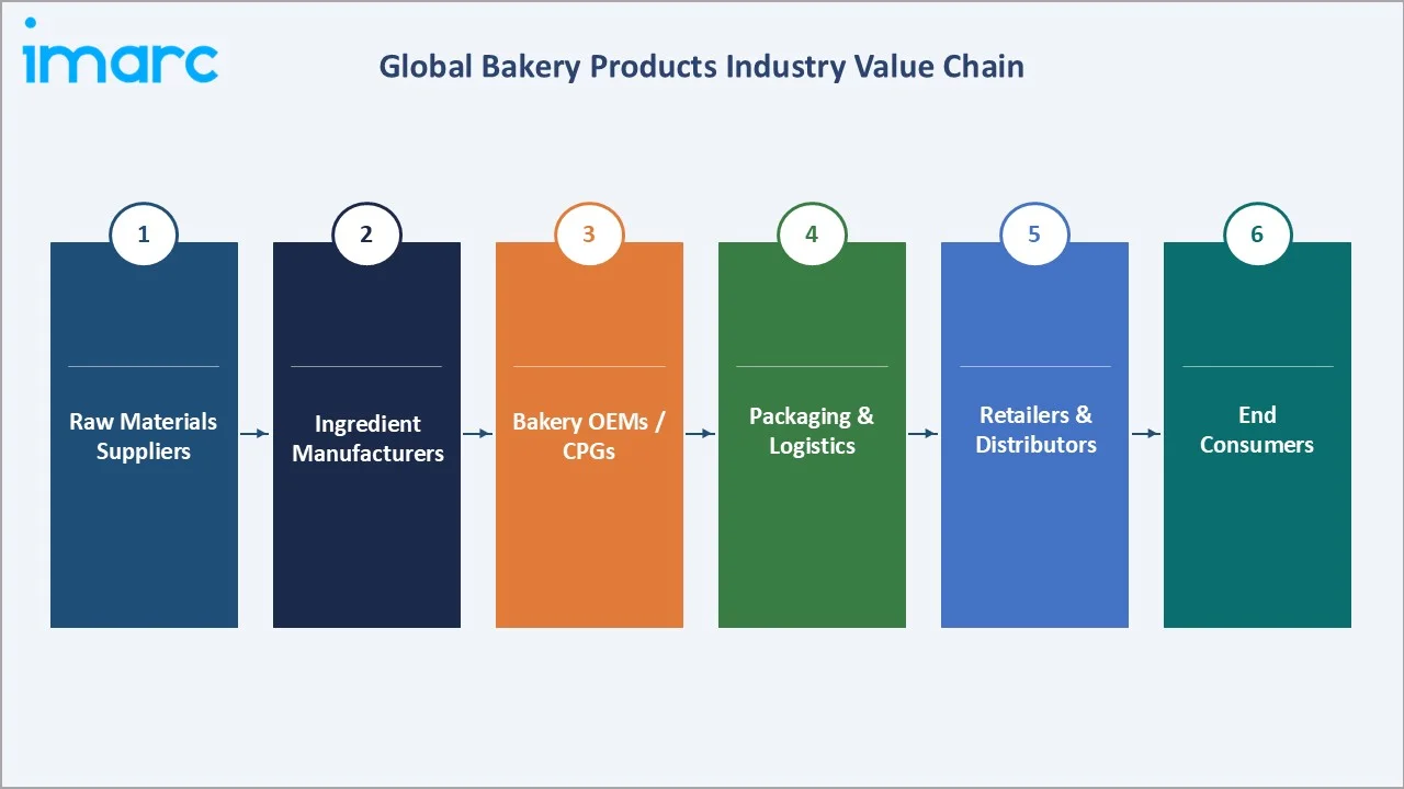 Bakery Products Market Industry Value Chain