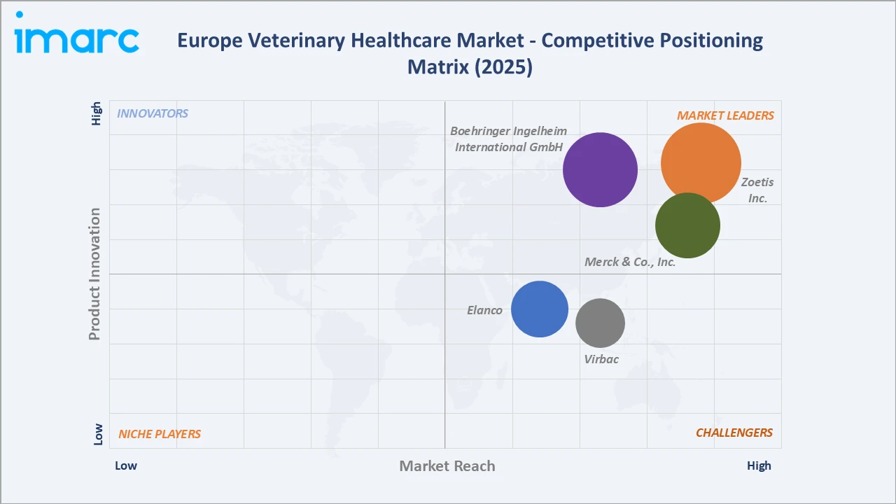 Europe Veterinary Healthcare Market Competitive Positioning Matrix