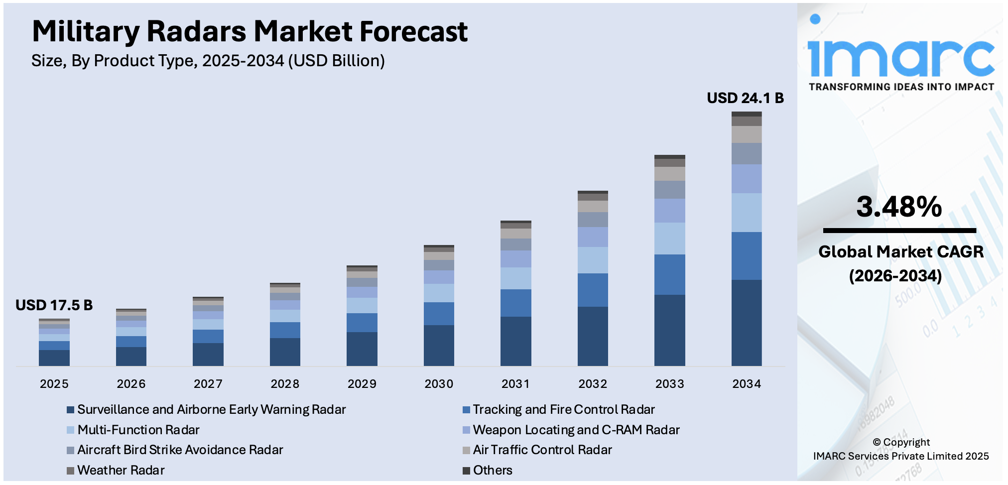 Military Radars Market Size