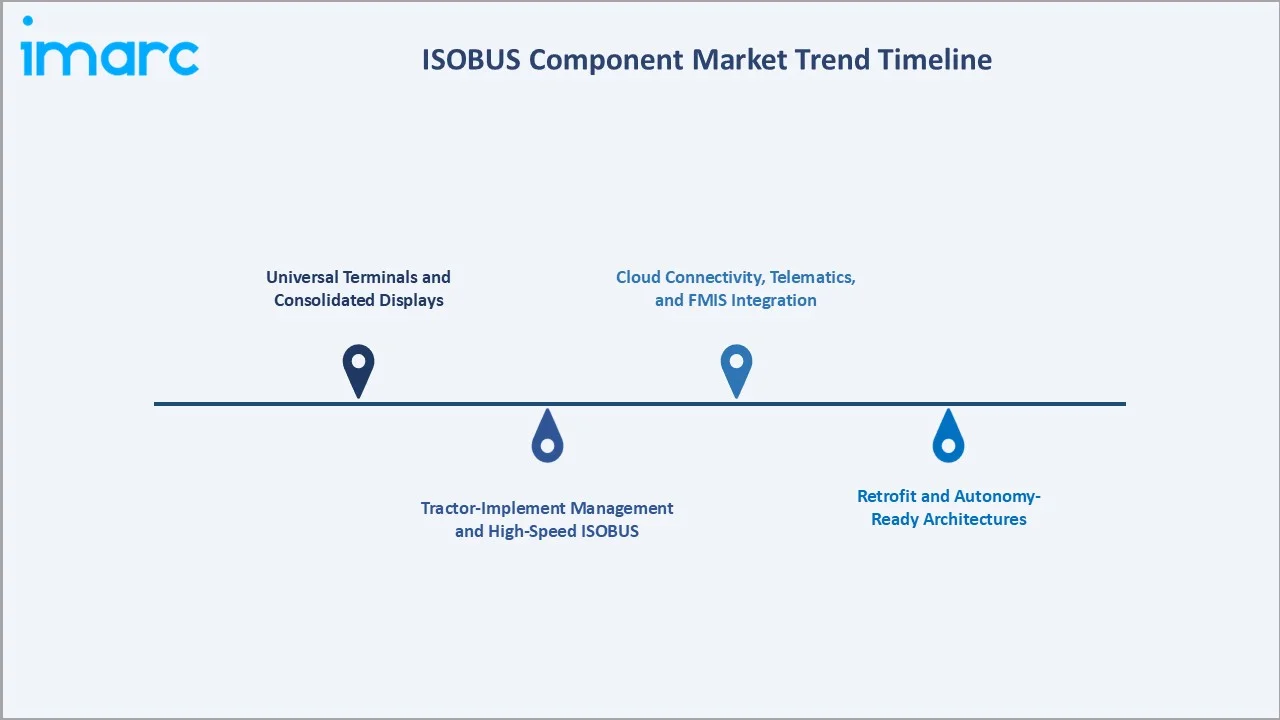 ISOBUS Component Market Trend Timeline