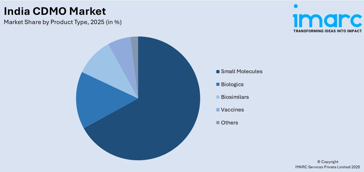 India CDMO Market By Product Type