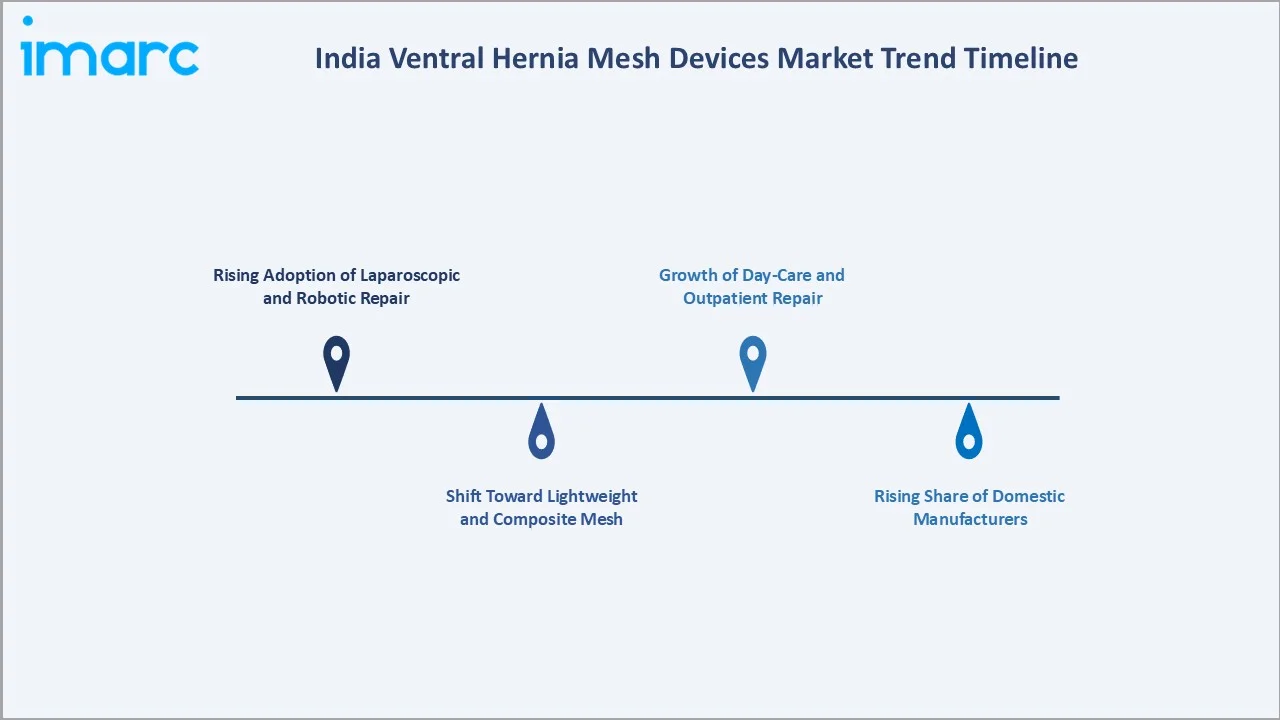 India Ventral Hernia Mesh Devices Market Trrends